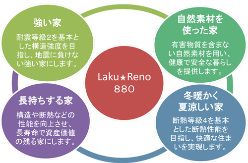 定額制リノベーション「Laku☆Reno」880