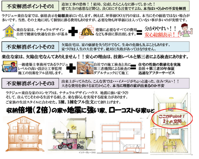 不安解消ポイントその１ 追加工事の恐怖！！結局、完成したらこんなに掛ってしまった！建てた方の感想など聞くと、良く耳にする言葉ですよね。本当はいくらかの不安を解消ラクジュ＝楽住な家では、価格表示を総額表示にいたします。例えば、坪単価ＯＯ万円の家は、本当にその価格ではない場合が多いです。当然、その土地に対して個別に掛る費用もありますが、必要な物も坪単価には入っていない事が多いのが実情です。不安解消ポイントその２欠陥住宅は、家の価値を失うだけでなく、生命の危険も及ぶこともあります。家づくりは人生の大仕事です。絶対に失敗があってはなりません。不安解消ポイントその３出来上がってみたら、こんな筈では・・・イメージがちょっと違った、住みづらい！！大きな費用を掛ける家だからこそ、本当に理想の家が出来るのか不安